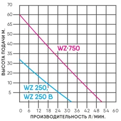 Поверхностный насос GreenPump WZ 250 В — фото 6